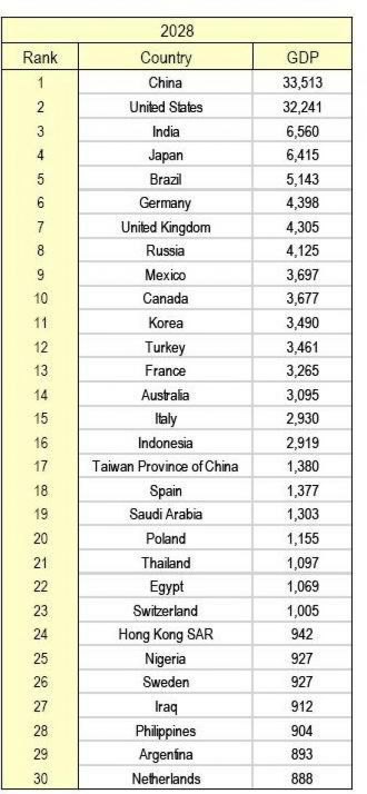 Топ-30 стран по объемам ВВП - 2028 год, млрд долларов