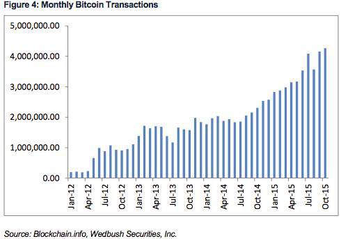 Кількість угод з біткойнами на місяць, січень 2012 р. - жовтень 2015 р. Джерело: Blockchain.info, Wedbush Securities, Inc.