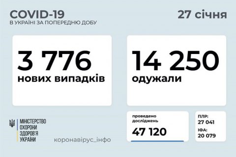 За добу в Україні зафіксували 3 776 нових випадків ковіду, одужали - 14 250 осіб