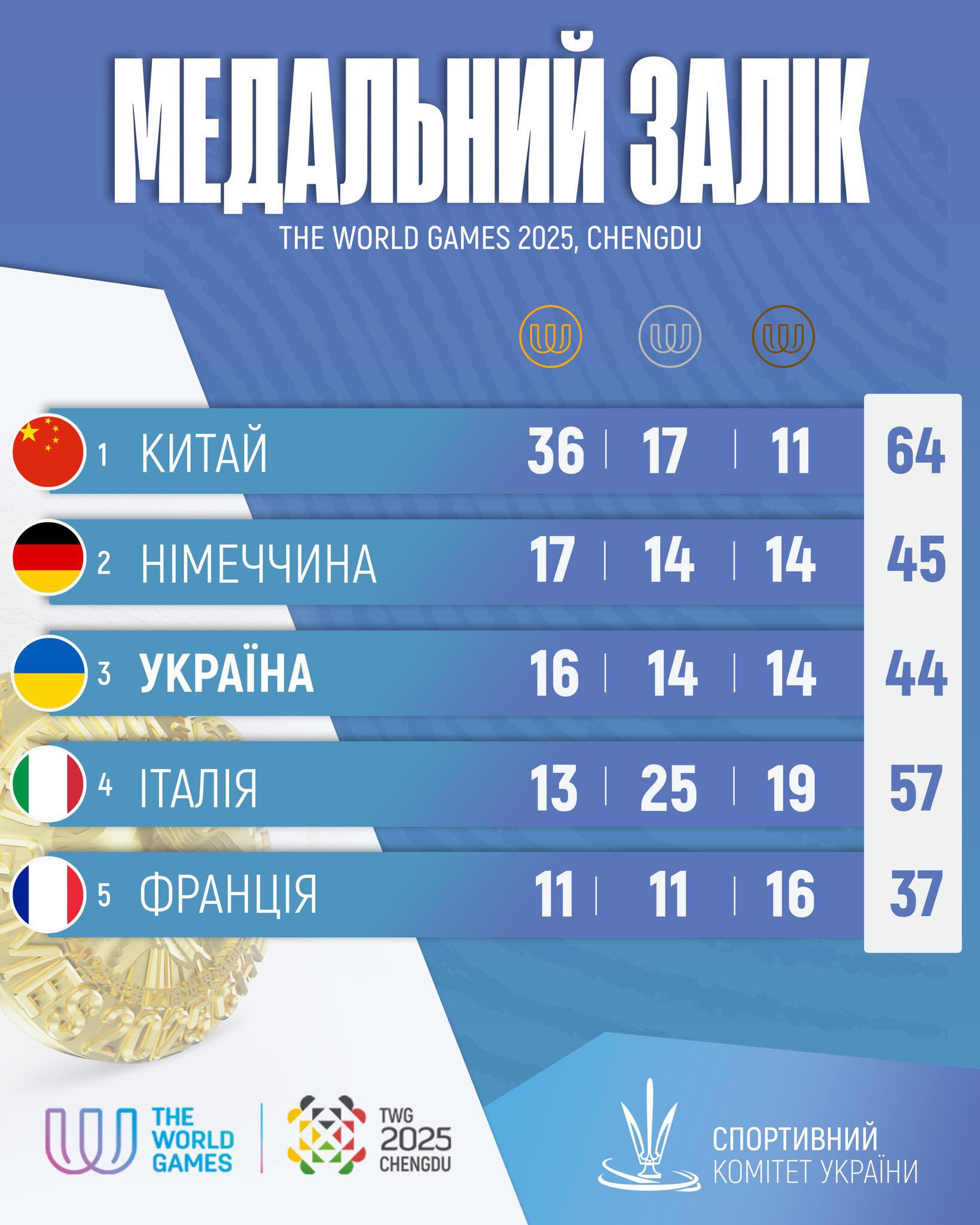 Медальний залік Всесвітніх ігор-2025 (п'ятірка кращих)