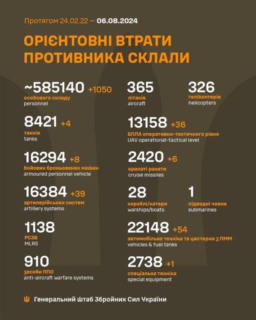 Втрати російських військ