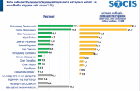 Отрыв Зеленского от Порошенко в рейтинге президентов составляет менее 2%, – SOCIS