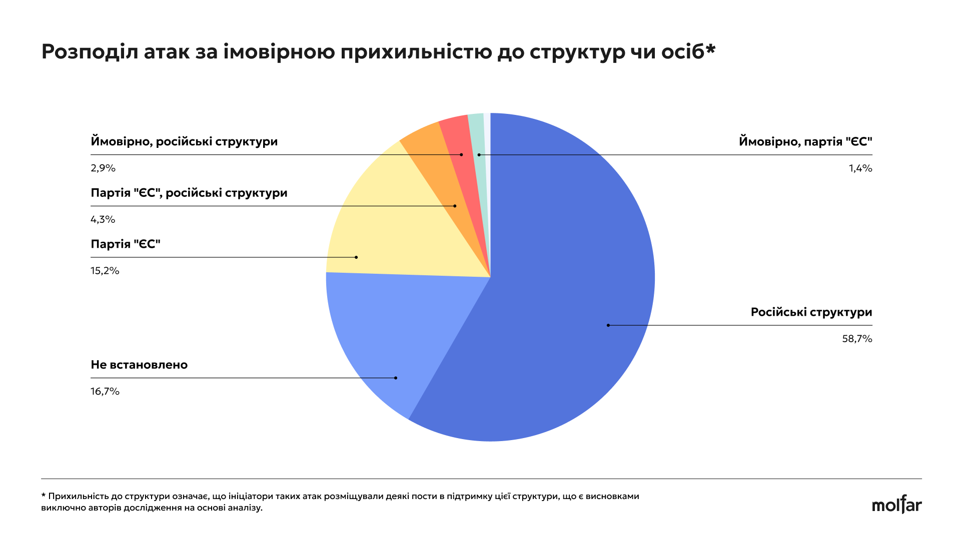 Розподіл атак за прихильністю