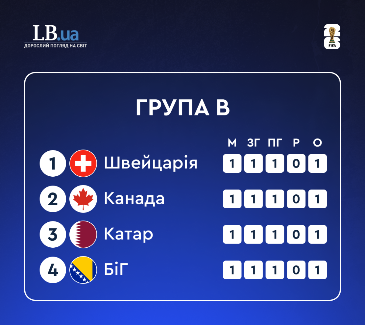 Група В після першого туру, ЧС-2026