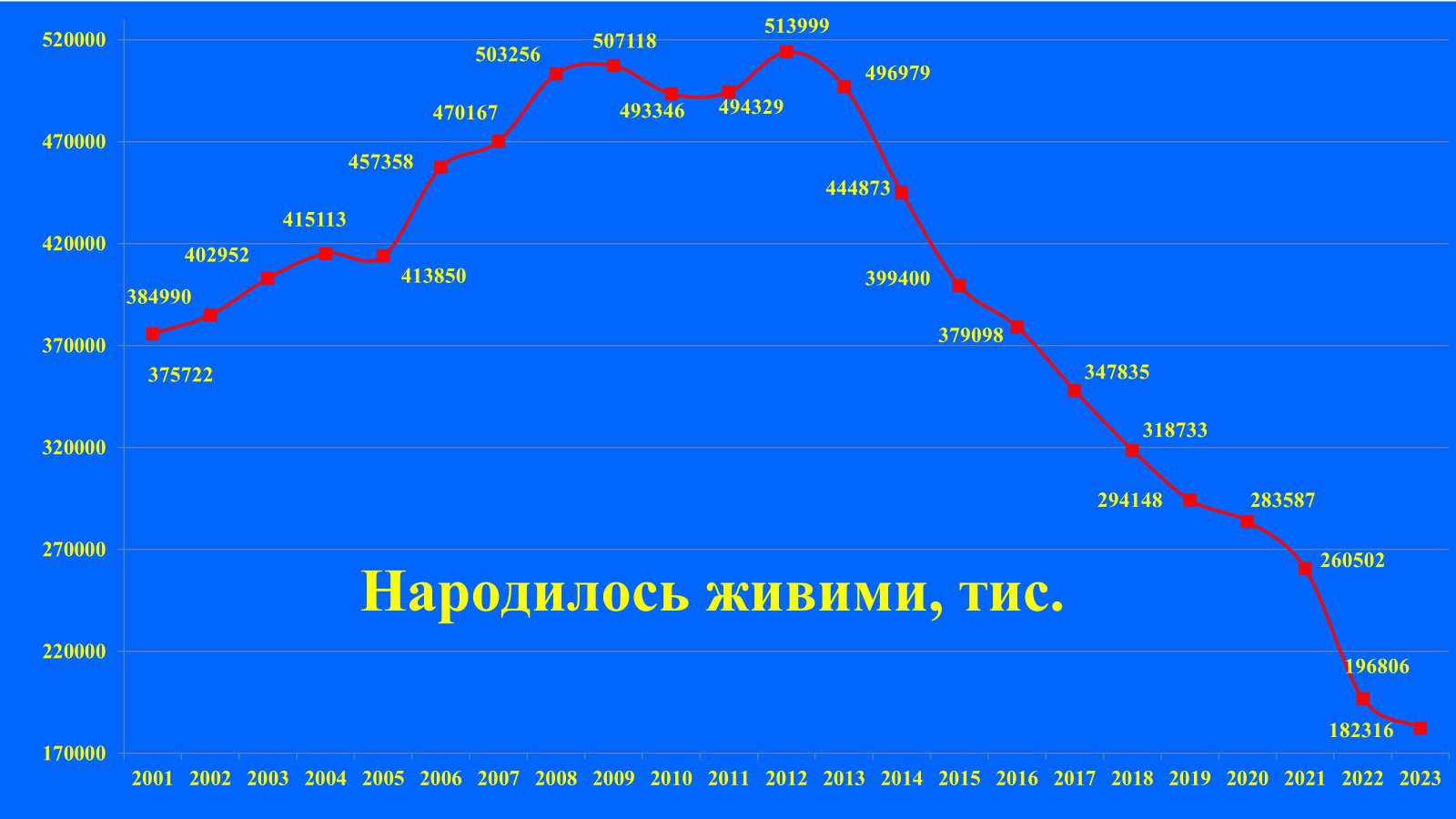 Як падала народжуваність в Україні