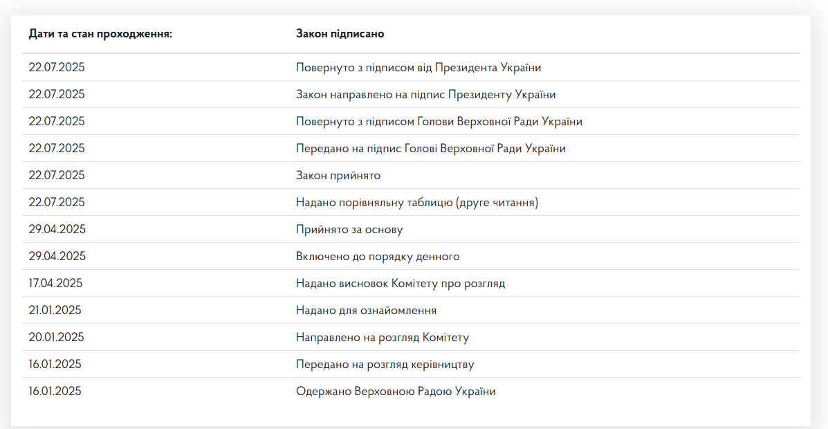 Зеленський підписав закон про підпорядкування НАБУ і САП генеральному прокурору