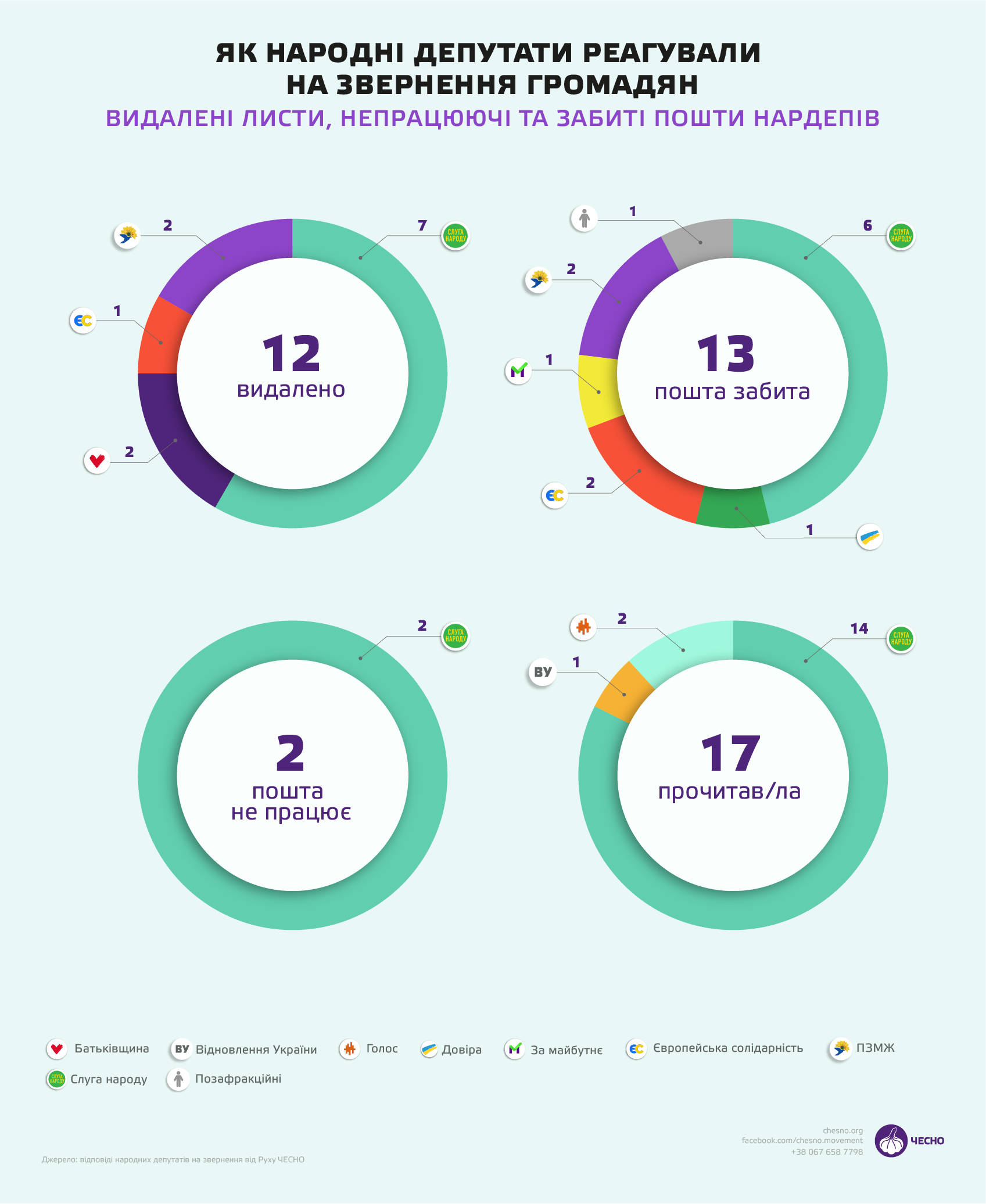 Скільки депутатів не відповіли на звернення