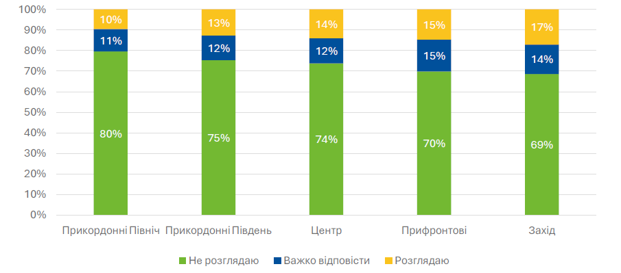 Графік 4. Наміри виїхати за кордон у регіональному розрізі