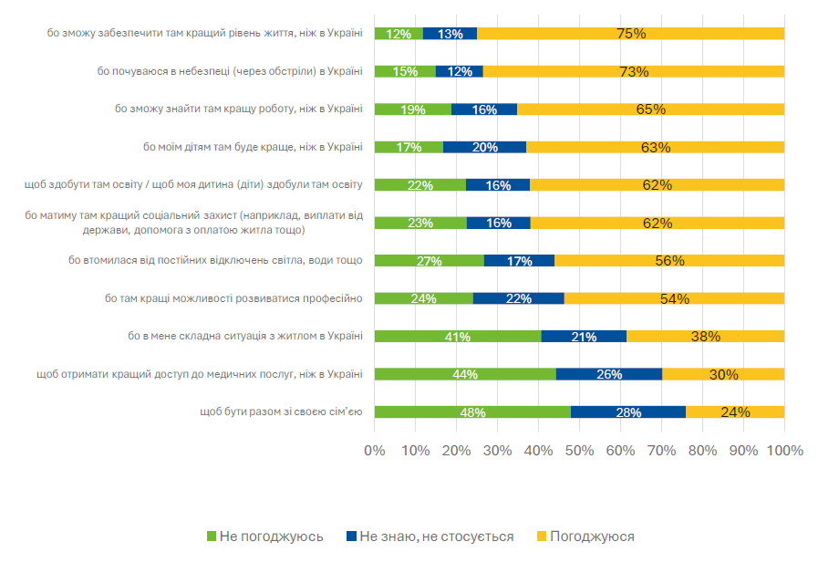 Графік 6. Причини виїзду за кордон (я б хотіла виїхати за кордон...