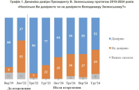 КМІС: рейтинг довіри до Зеленського в грудні склав 52 % – найменше за період повномасштабної війни