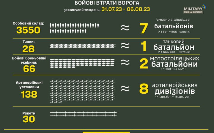 За минулий тиждень ЗСУ ліквідували 3 550 окупантів та 28 танків