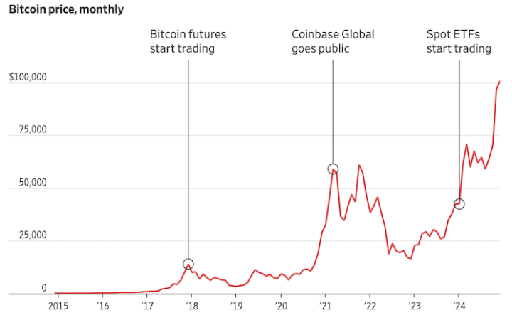 Bitcoin уперше перевищив $100 000