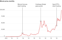 Bitcoin уперше перевищив $100 000