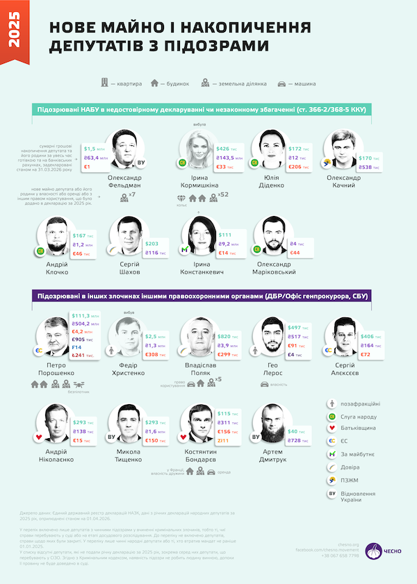 Майно депутатів з підозрами