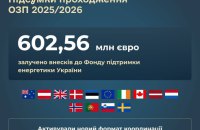Шмигаль: Україна посилила енергетичну стійкість завдяки міжнародній підтримці 
