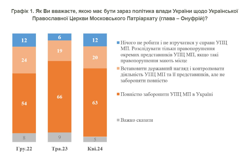 УПЦ - Figure 16