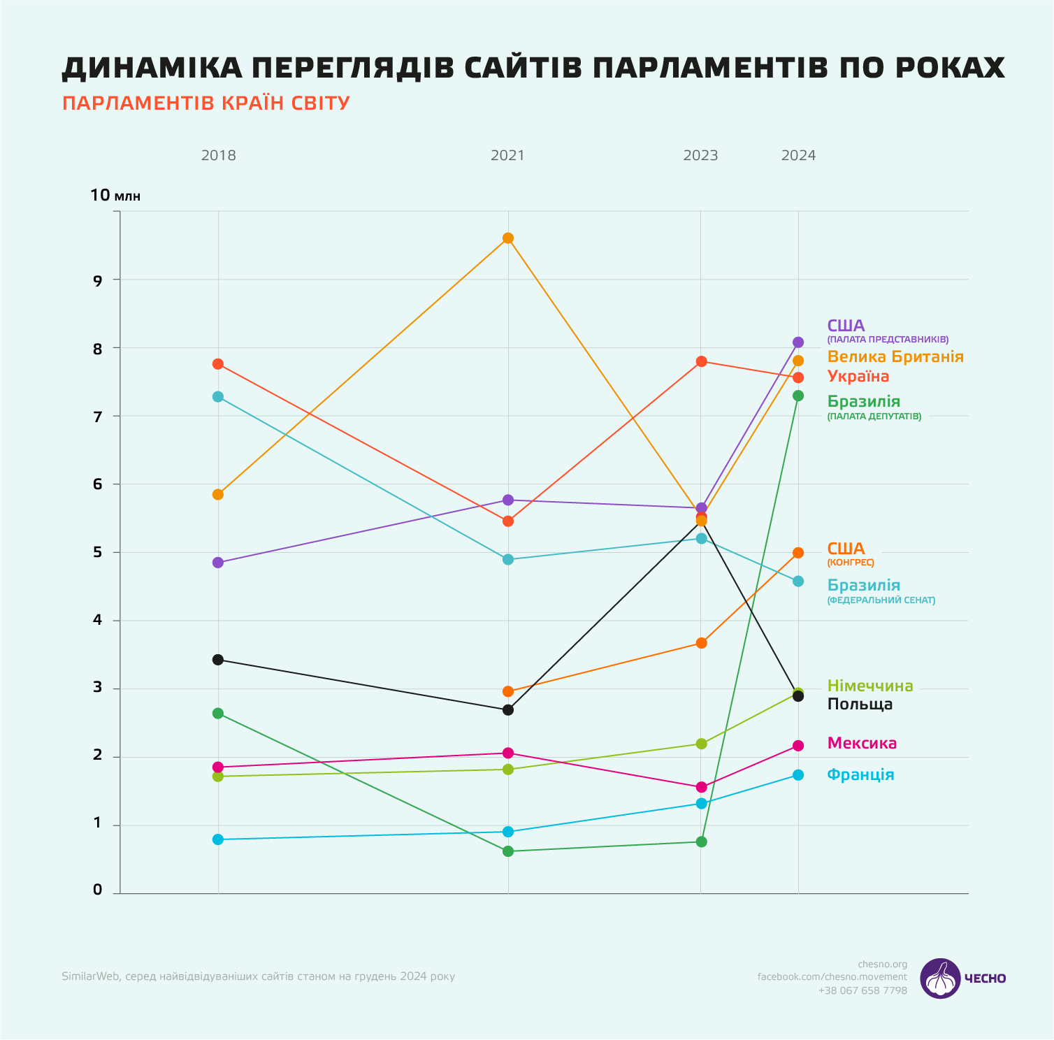 Перегляд сайтів по роках