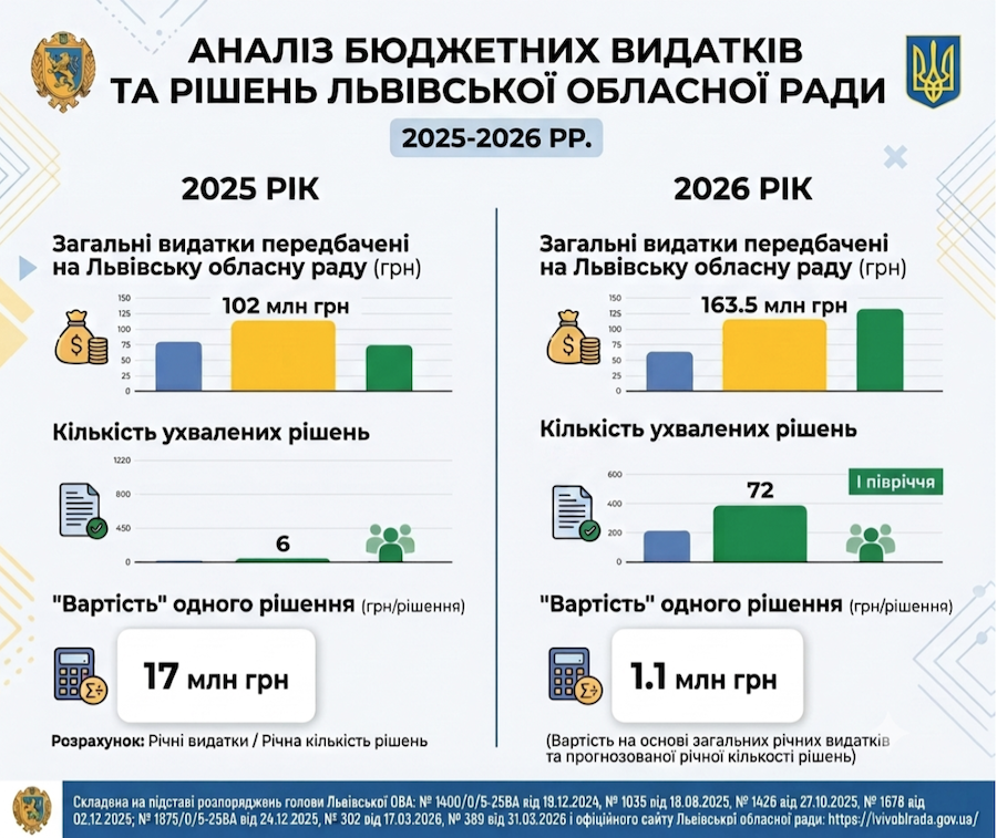 Скільки витрачено на обласну раду та “результат роботи” 