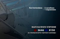 Минулої доби на Донеччині через обстріли РФ є загиблі і поранений