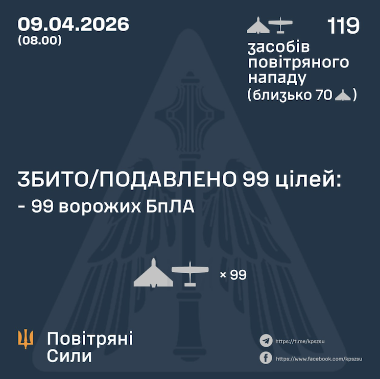 Результати збиття