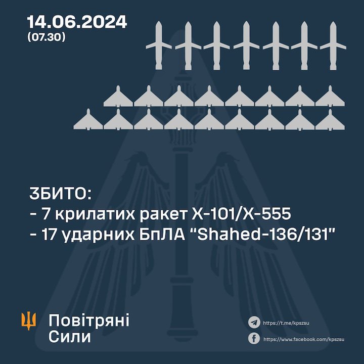 ППО збила 24 з 34 цілі окупантів