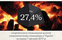На 27,4% скоротилося споживання вугілля енергетичними станціями в Україні за перші сім місяців 2017 р.