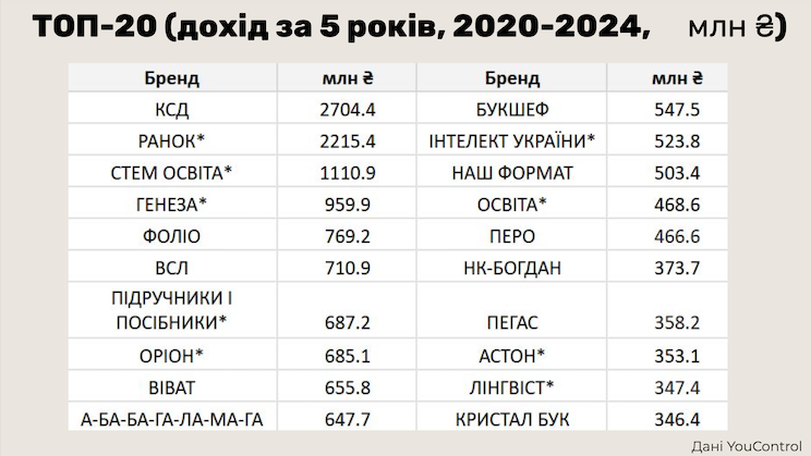Прибуток видавництв за 5 років 