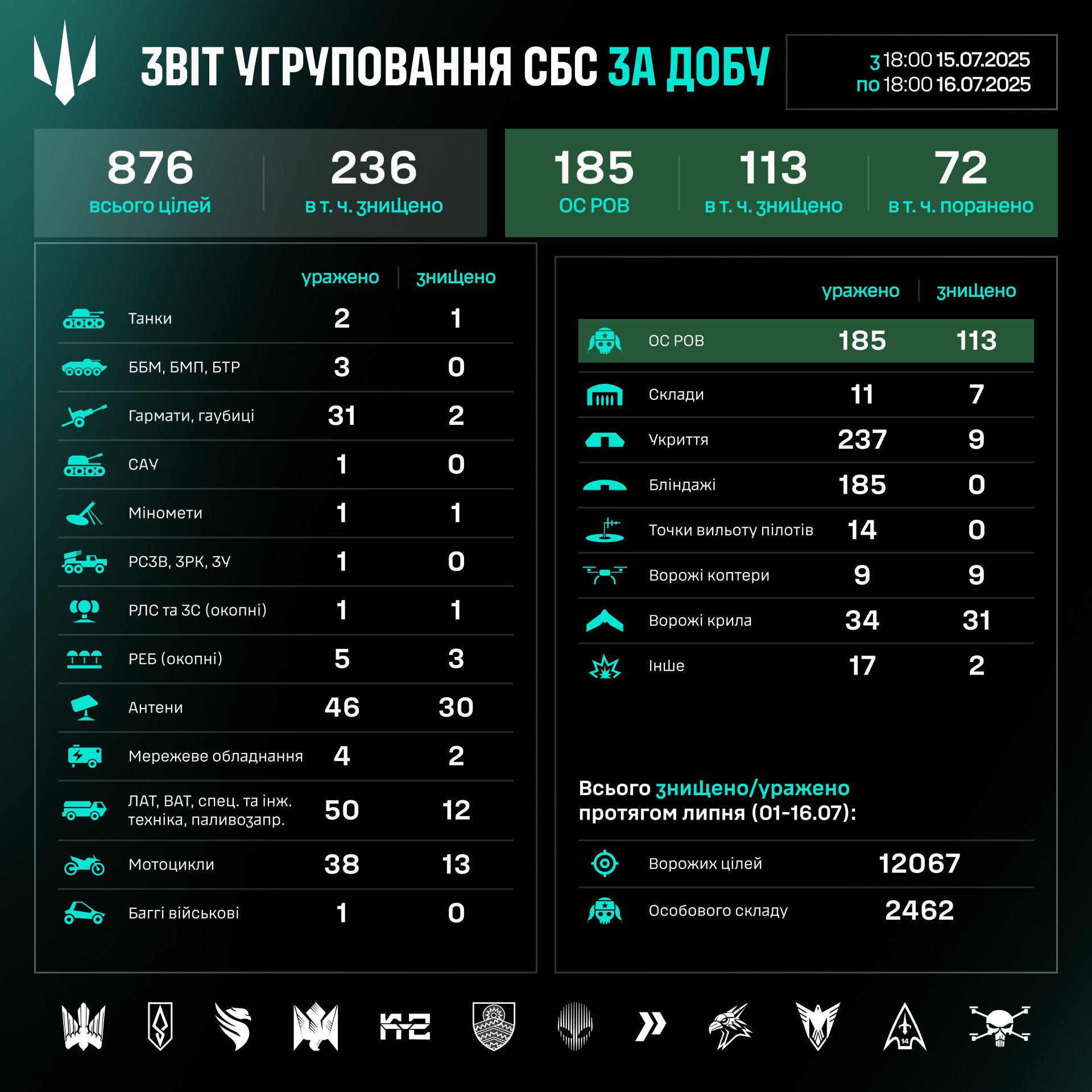 Робота угруповання Сил безпілотних систем за добу 15-16 липня
