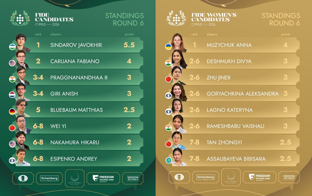 Результати турніру претендентів серед чоловіків і жінок