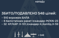Другий за тиждень масований обстріл України: понад 500 ракет і дронів, постраждали 14 областей