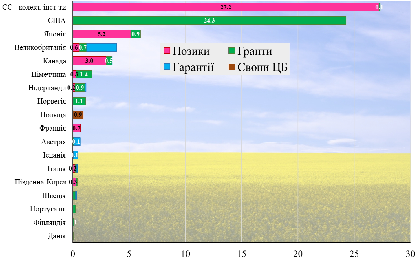 Діаграма 3 – Фінансова допомога Україні від держав-союзниць у формі кредитів, грантів, свопів і гарантій до 1 червня 2023 р. у млрд євро