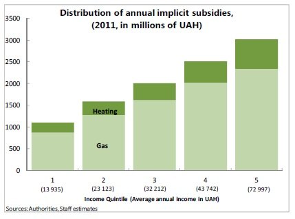 Распределение неявных субсидий (льгот) по группам населения с разным уровнем дохода. Слева - беднейшие (по горизонтали в скобках -
среднегодовой доход в гривнах)