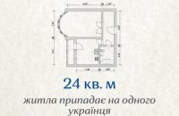 24 кв. м житла припадає на одного українця