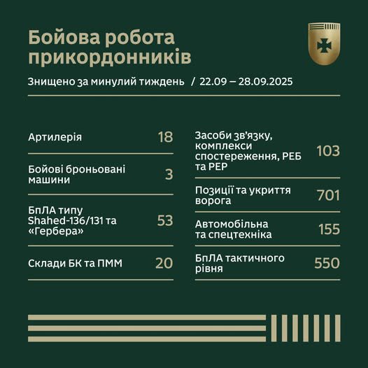 Бойова робота прикордонників за тиждень у цифрах