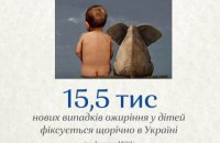 15,5 тис нових випадків ожиріння у дітей фіксується щорічно в Україні