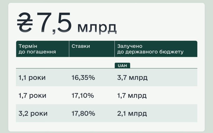 Мінфін залучив 7,5 млрд грн від розміщення облігацій