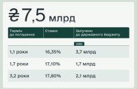 Мінфін залучив 7,5 млрд грн від розміщення облігацій