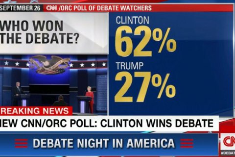 Клінтон перемогла Трампа в першому раунді дебатів