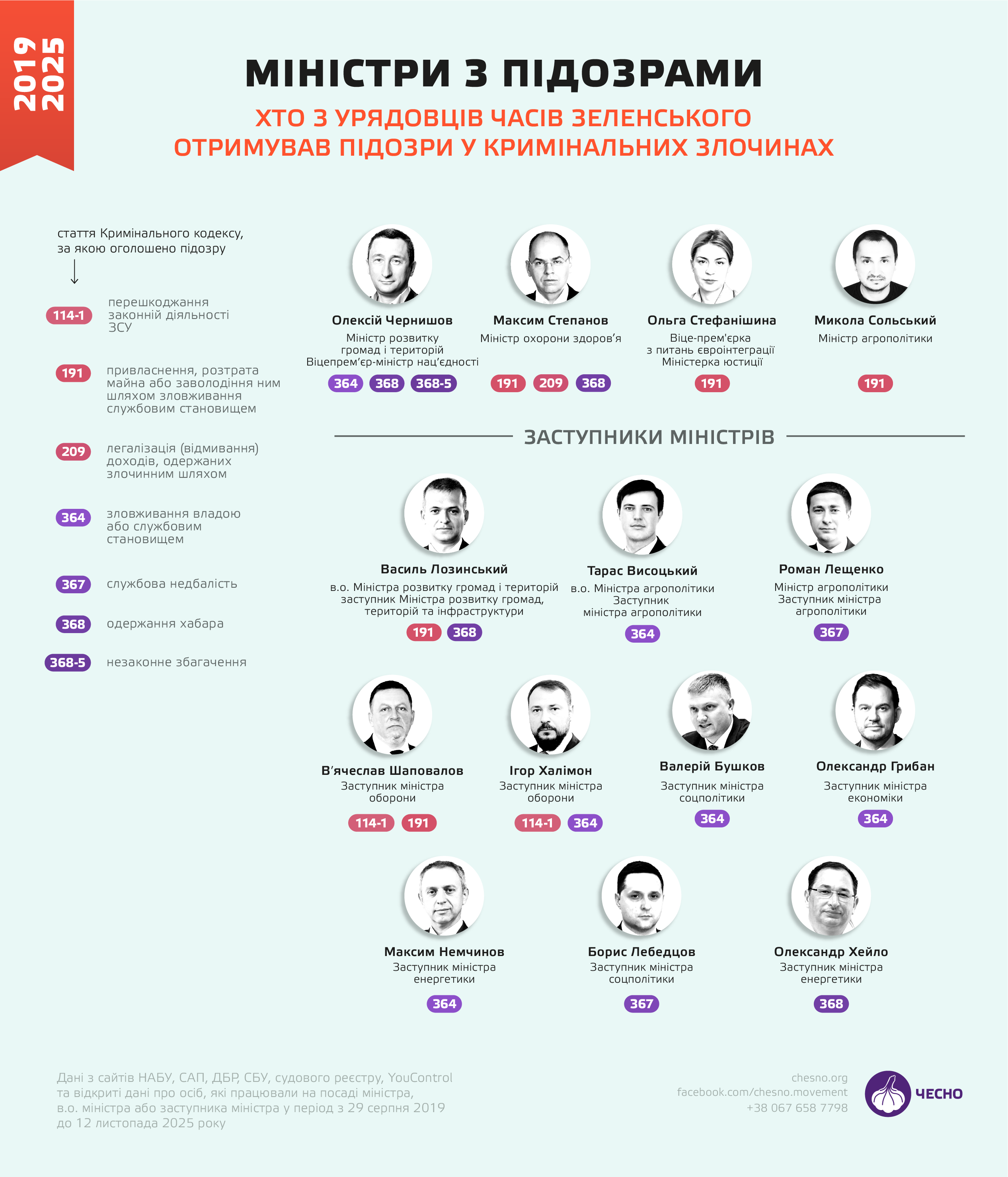 Міністри з підозрами 