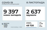 ​В Украине за сутки от ковид умерло 138 человек