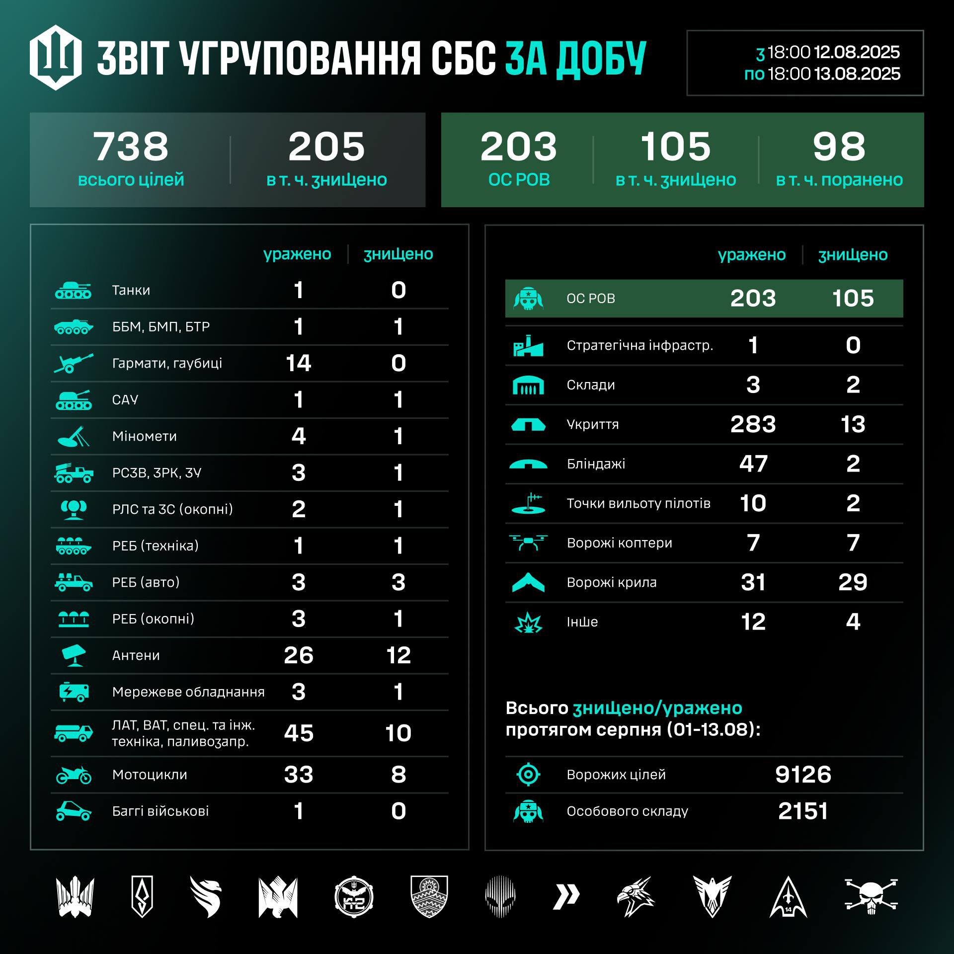 Робота угруповання Сил безпілотних систем за добу 12-13 серпня