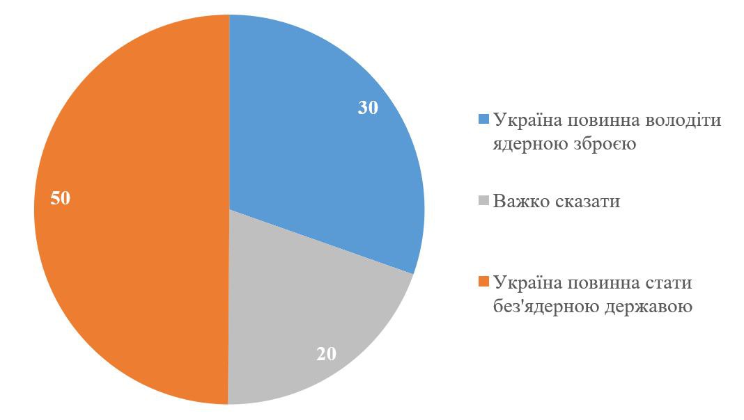 Опитування 1994 року стосовно володіння Україною ядерною зброєю