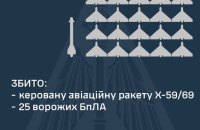 Уночі захисники збили ракету і 25 БпЛА. Вранці ворог підняв у небо бомбардувальники