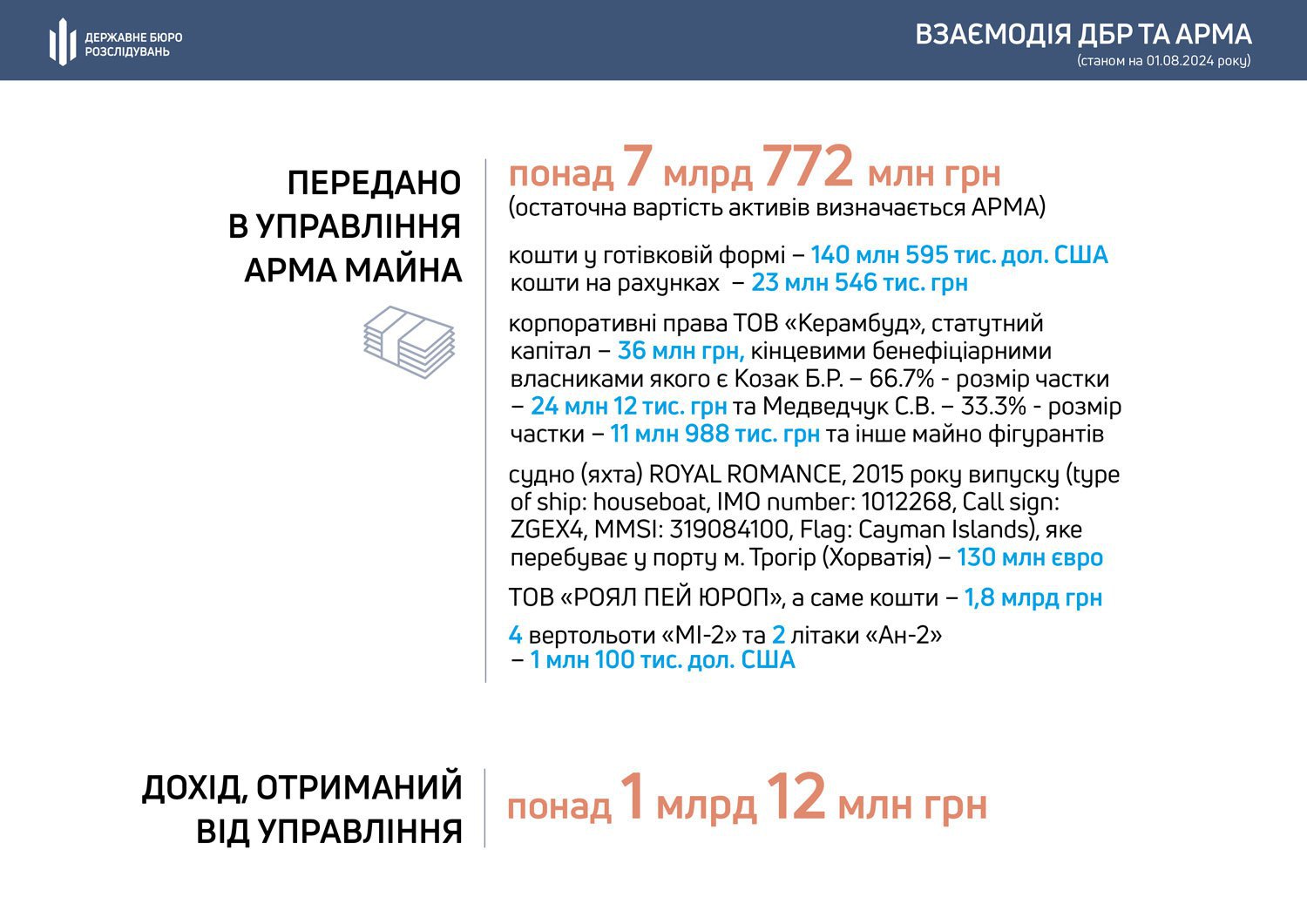 Передані до АРМА активи uriqzeiqqiuhant dkiqidteirdhab