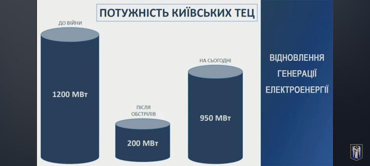 Потужність київських ТЕЦ