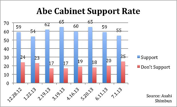 Рейтинг поддержки правительства Синдзо Абэ