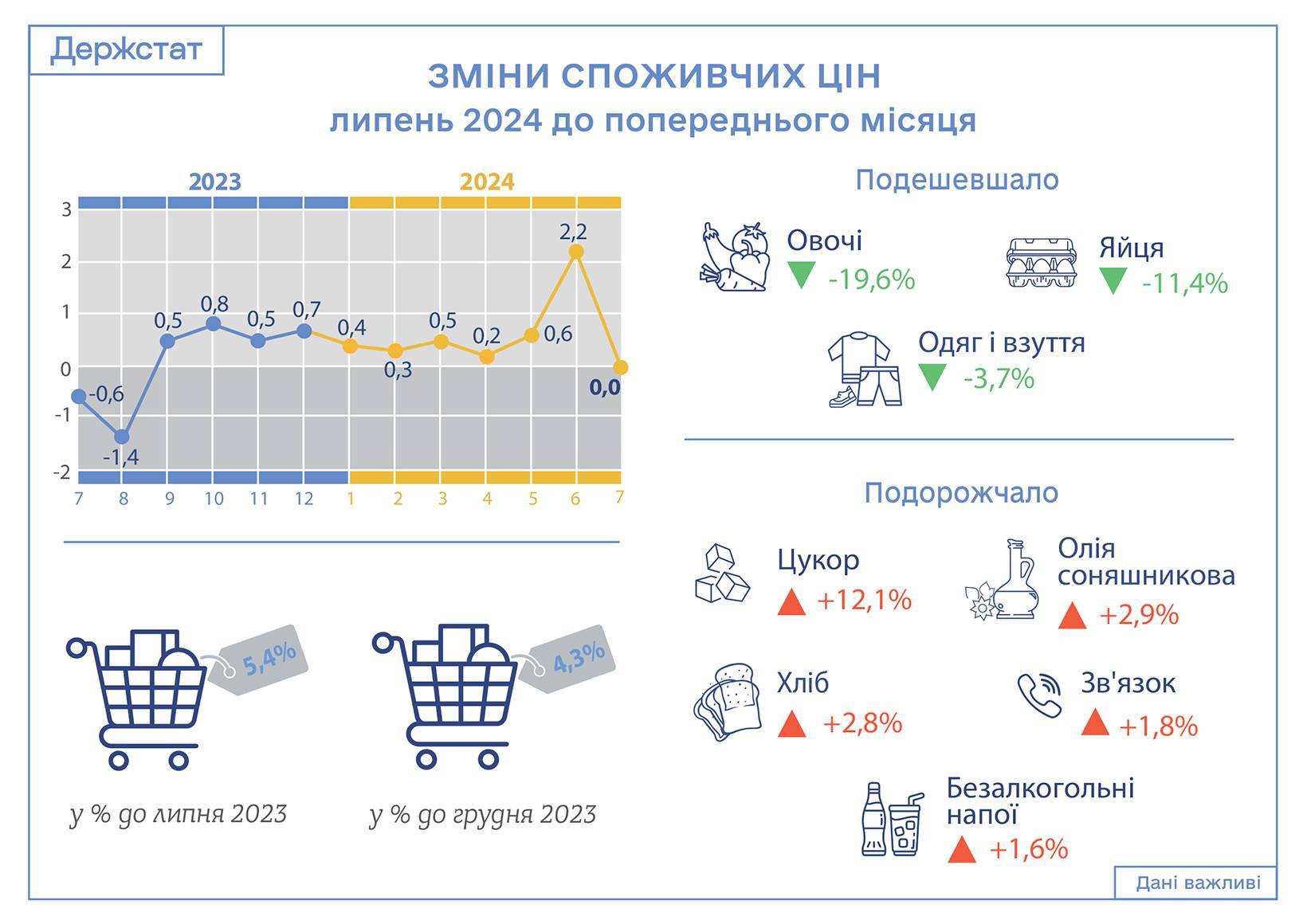 Зміни споживчих цін у липні 2024 року