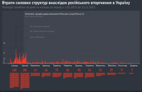 1197 военных погибли на Донбассе в 2015 году