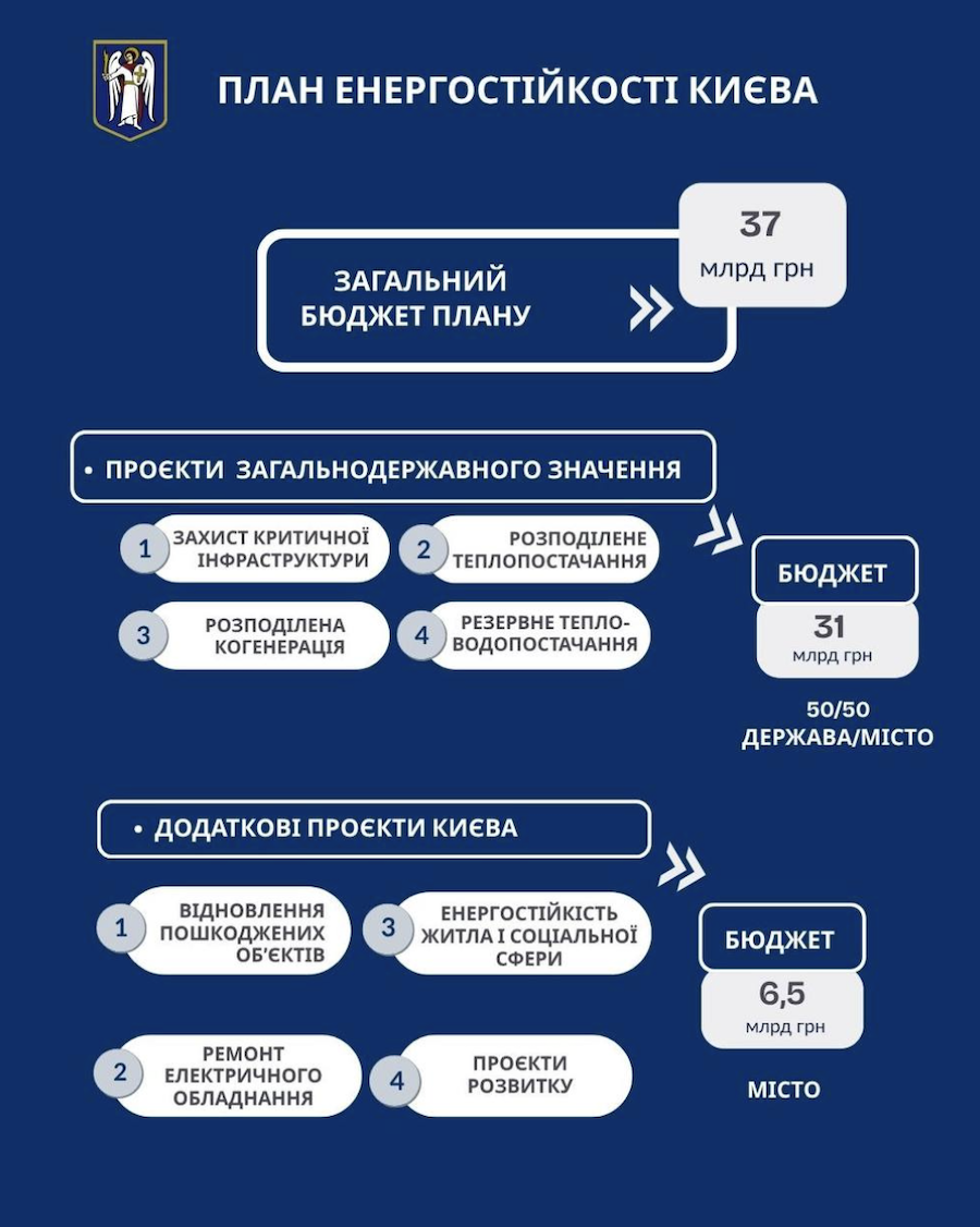 План стійкості Києва