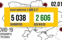 За прошедшие сутки в Украине ковид обнаружили у 5 038 человек, выписаны - 2 606